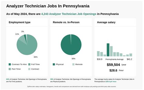 Analyzer Technician Jobs, Employment 